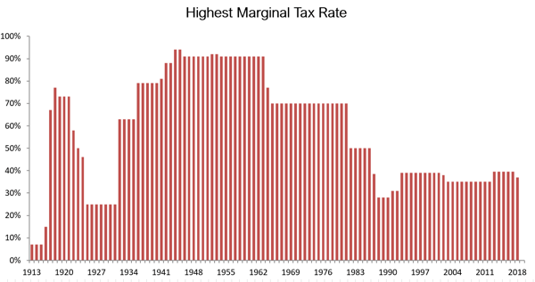 Highest Marginal Tax Rate