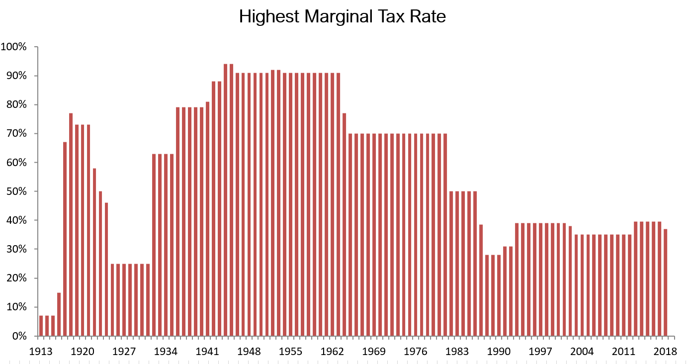 Highest Marginal Tax Rate